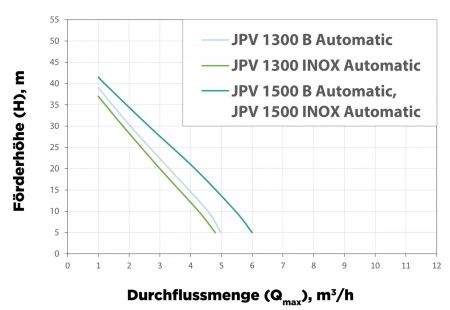 JPV 1500 B Automatic Gartenpumpe, mit INOX-Pumpenrad, 1500 W, 6.300 l/h, 4,8 bar
